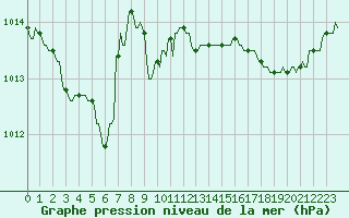 Courbe de la pression atmosphrique pour Thorigny (85)