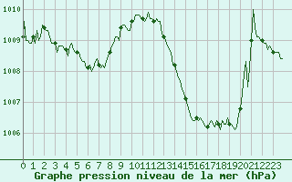 Courbe de la pression atmosphrique pour Narbonne-Ouest (11)