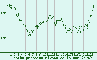 Courbe de la pression atmosphrique pour Mazinghem (62)