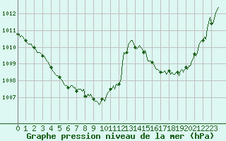 Courbe de la pression atmosphrique pour Tauxigny (37)