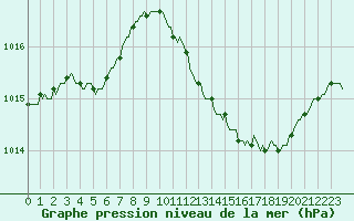 Courbe de la pression atmosphrique pour Saint-Julien-en-Quint (26)