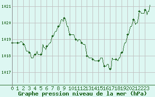 Courbe de la pression atmosphrique pour La Javie (04)