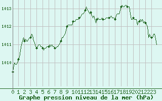 Courbe de la pression atmosphrique pour Bonnecombe - Les Salces (48)