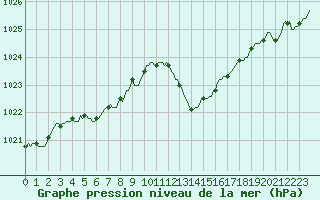 Courbe de la pression atmosphrique pour Pinsot (38)