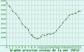 Courbe de la pression atmosphrique pour Mirebeau (86)