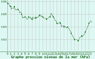 Courbe de la pression atmosphrique pour Charmant (16)