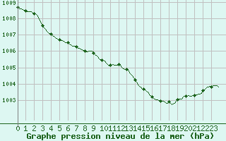 Courbe de la pression atmosphrique pour Faulx-les-Tombes (Be)