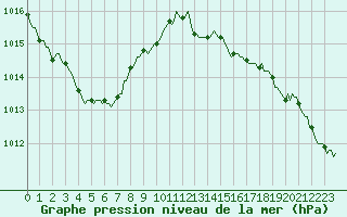 Courbe de la pression atmosphrique pour Brigueuil (16)