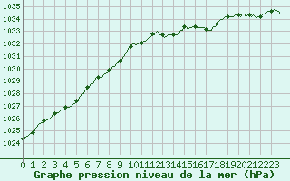Courbe de la pression atmosphrique pour Laval-sur-Vologne (88)