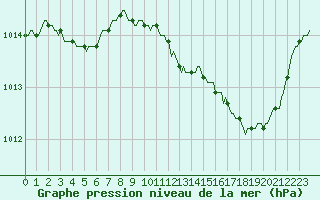 Courbe de la pression atmosphrique pour Vliermaal-Kortessem (Be)