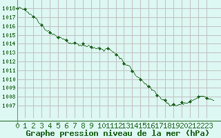 Courbe de la pression atmosphrique pour Luzinay (38)