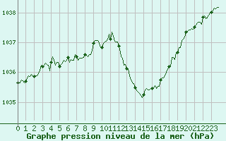 Courbe de la pression atmosphrique pour Millau (12)