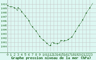 Courbe de la pression atmosphrique pour Signal de Botrange (Be)