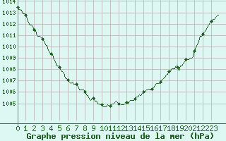 Courbe de la pression atmosphrique pour Mouilleron-le-Captif (85)