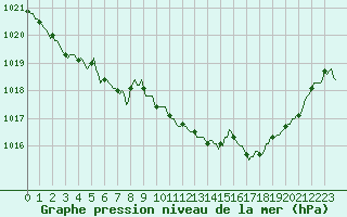 Courbe de la pression atmosphrique pour Engins (38)