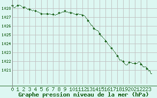 Courbe de la pression atmosphrique pour Le Mesnil-Esnard (76)