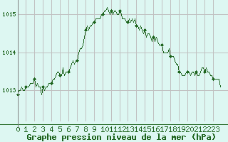 Courbe de la pression atmosphrique pour Charleville-Mzires / Mohon (08)