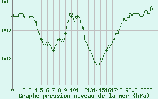 Courbe de la pression atmosphrique pour Saint-Vrand (69)