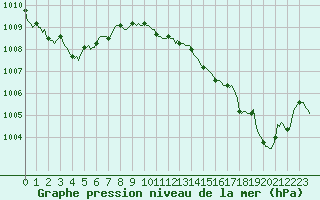 Courbe de la pression atmosphrique pour Neuville-de-Poitou (86)