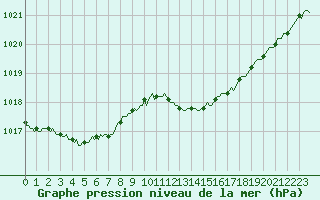 Courbe de la pression atmosphrique pour Vias (34)