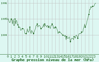 Courbe de la pression atmosphrique pour Mirebeau (86)