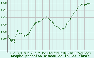 Courbe de la pression atmosphrique pour Clermont-l