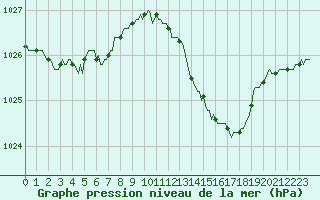 Courbe de la pression atmosphrique pour Montroy (17)