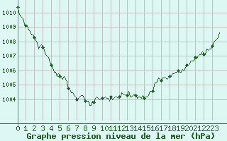 Courbe de la pression atmosphrique pour Chatelus-Malvaleix (23)