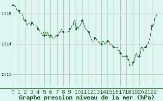 Courbe de la pression atmosphrique pour Anglars St-Flix(12)
