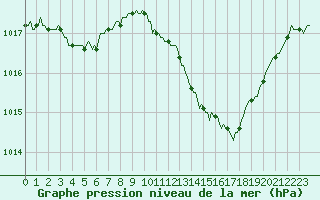 Courbe de la pression atmosphrique pour Roujan (34)