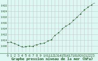 Courbe de la pression atmosphrique pour Lignerolles (03)