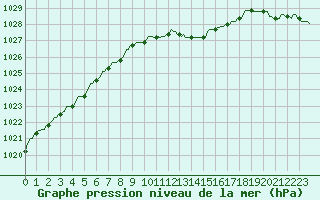 Courbe de la pression atmosphrique pour Gros-Rderching (57)