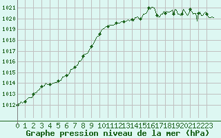 Courbe de la pression atmosphrique pour Lans-en-Vercors - Les Allires (38)