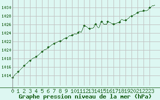 Courbe de la pression atmosphrique pour Deidenberg (Be)