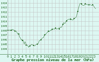 Courbe de la pression atmosphrique pour Die (26)