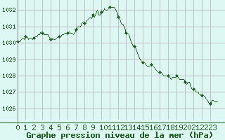Courbe de la pression atmosphrique pour Le Luc (83)
