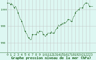Courbe de la pression atmosphrique pour Baraque Fraiture (Be)