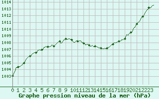 Courbe de la pression atmosphrique pour Herhet (Be)