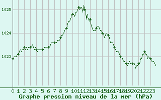 Courbe de la pression atmosphrique pour Croisette (62)