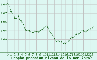 Courbe de la pression atmosphrique pour Als (30)