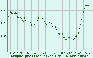 Courbe de la pression atmosphrique pour Amiens - Dury (80)