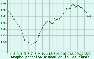 Courbe de la pression atmosphrique pour Berson (33)