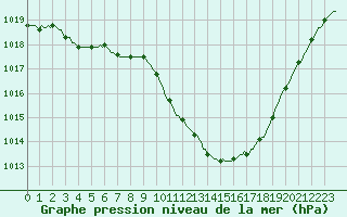 Courbe de la pression atmosphrique pour Eygliers (05)