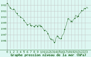 Courbe de la pression atmosphrique pour Estoher (66)