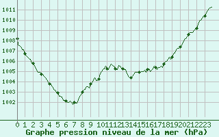 Courbe de la pression atmosphrique pour Cernay (86)