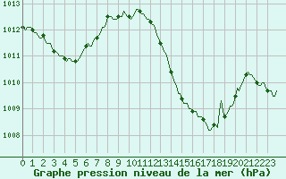 Courbe de la pression atmosphrique pour Douelle (46)