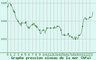 Courbe de la pression atmosphrique pour Gap-Sud (05)