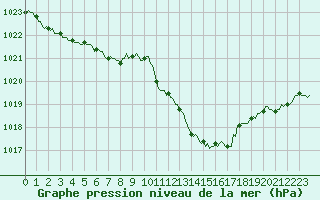 Courbe de la pression atmosphrique pour Die (26)