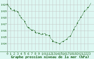 Courbe de la pression atmosphrique pour Auffargis (78)