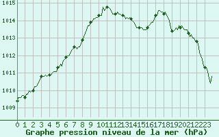Courbe de la pression atmosphrique pour Saint-Laurent-du-Pont (38)
